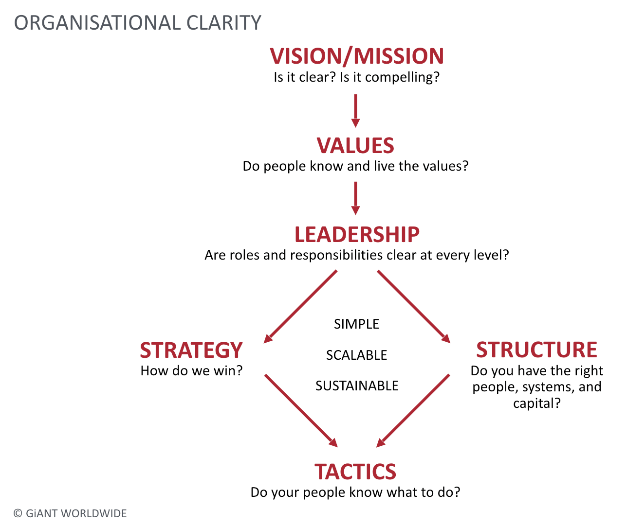 organisational-clarity-model