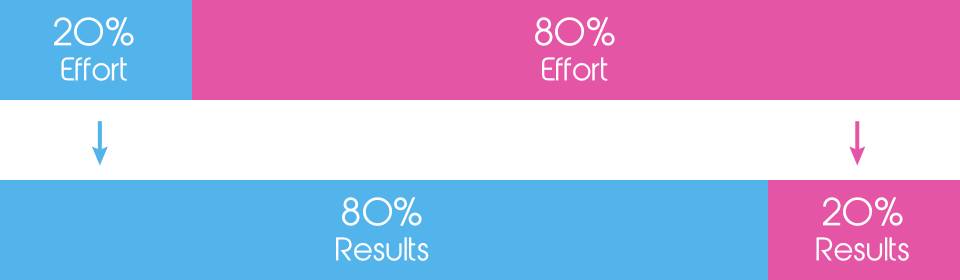 The 80-20 rule (AKA the Pareto&nbsp;Principle)